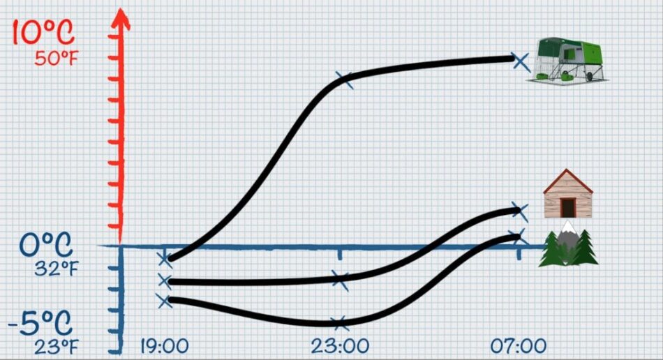 Graph comparing warmth of Omlet Eglu Cube Chicken Coop with wooden chicken coop