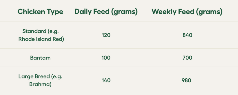 chicken feed nutrients table grams
