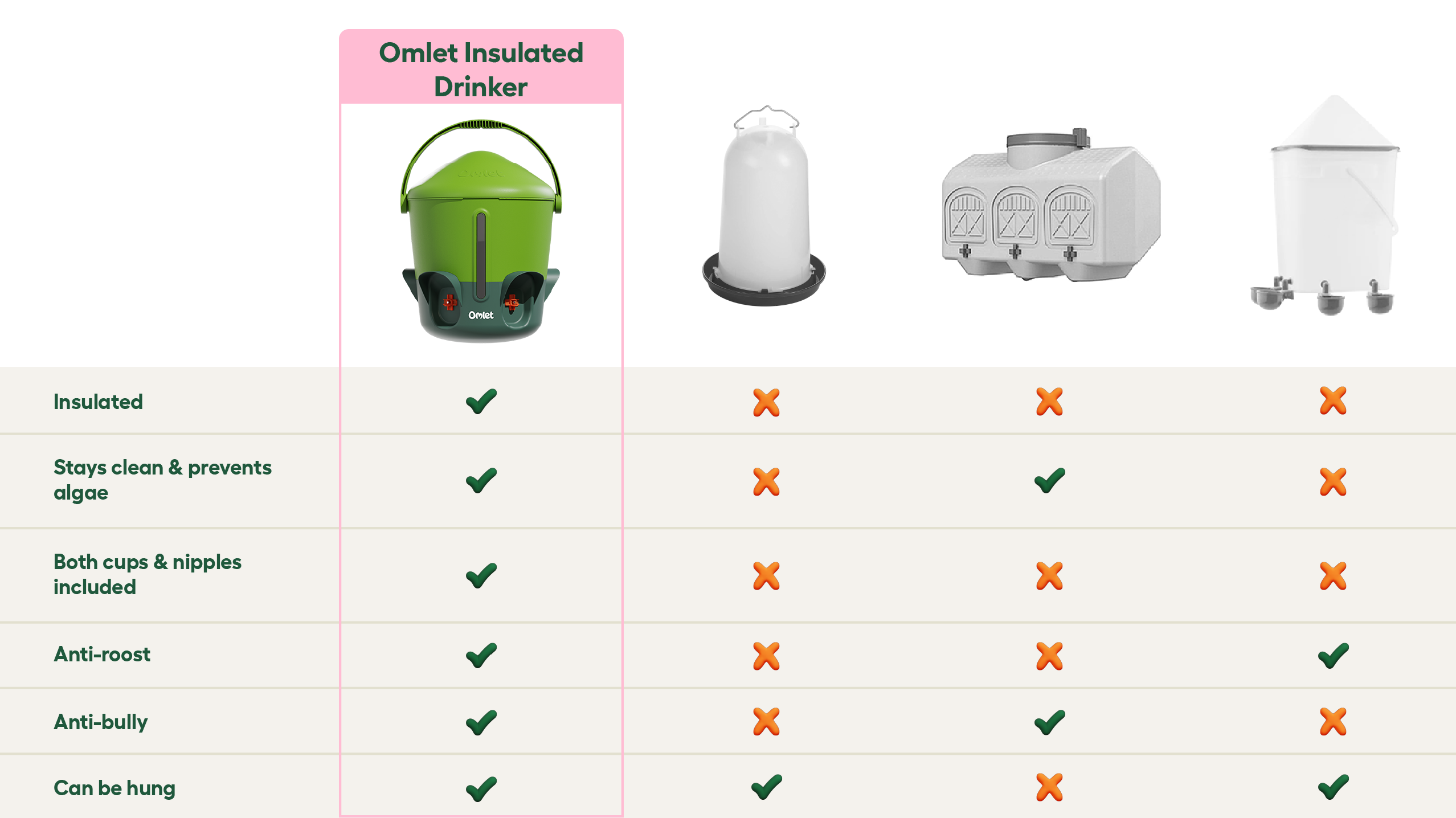 drinker graphic comparing omlet drinker to other drinker types