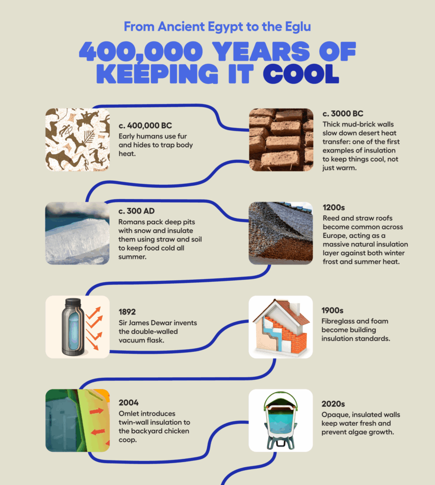 A timeline showing the history of insulation starting with early humans using fur and hides to trap body heat in 400,000BC all the way to the invention of the Omlet Eglu coop in 2004.